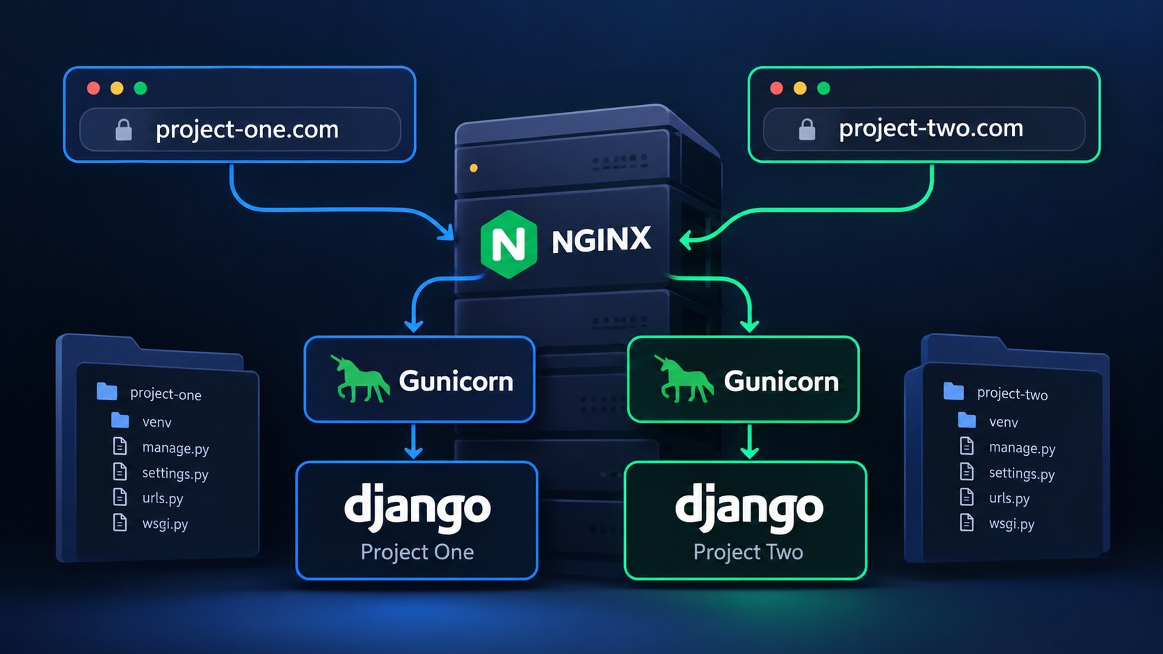 How to deploy multiple Django projects on one server